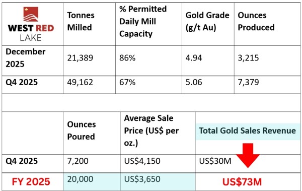 Commercial Production West Red