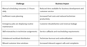 Workforce Management Field Service
